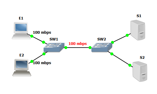 Ejemplo red Core 100 mbps